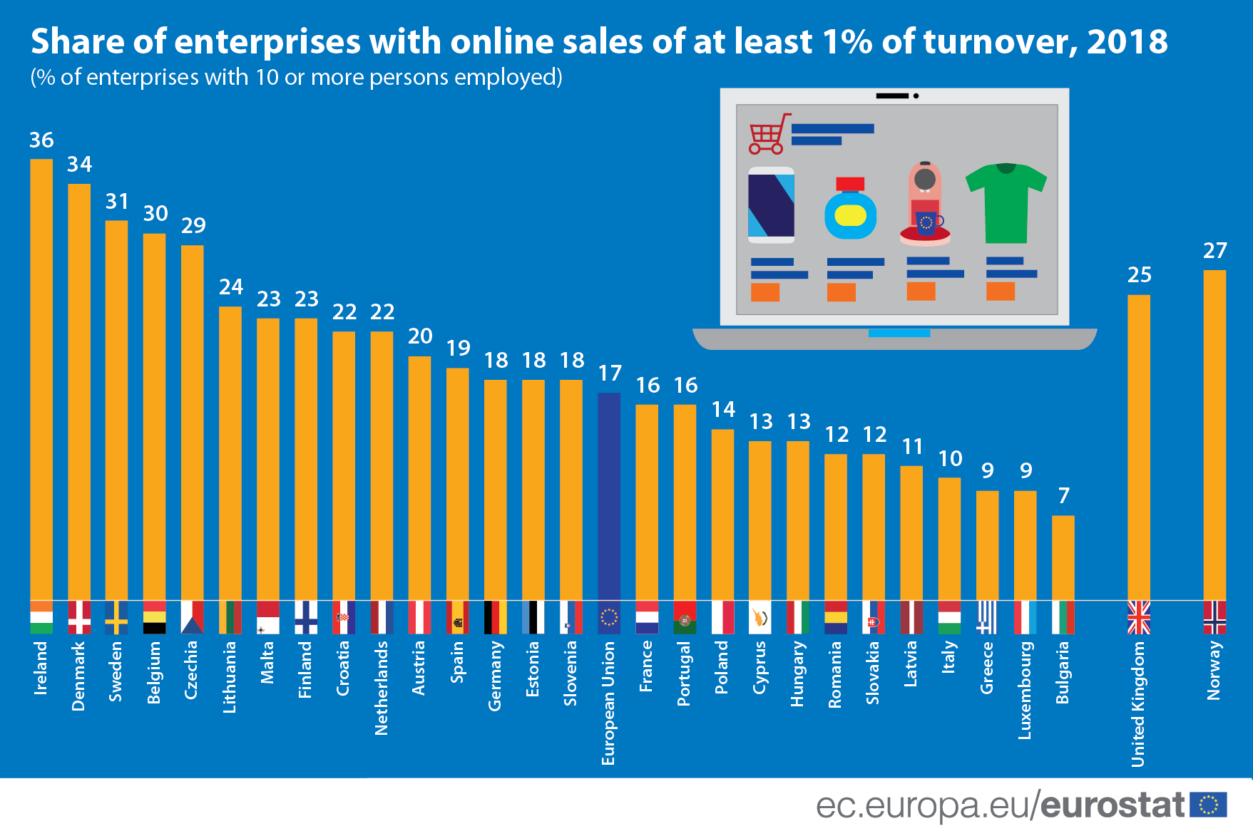 Online sales continue to grow for EU enterprises Euromed Carrefour